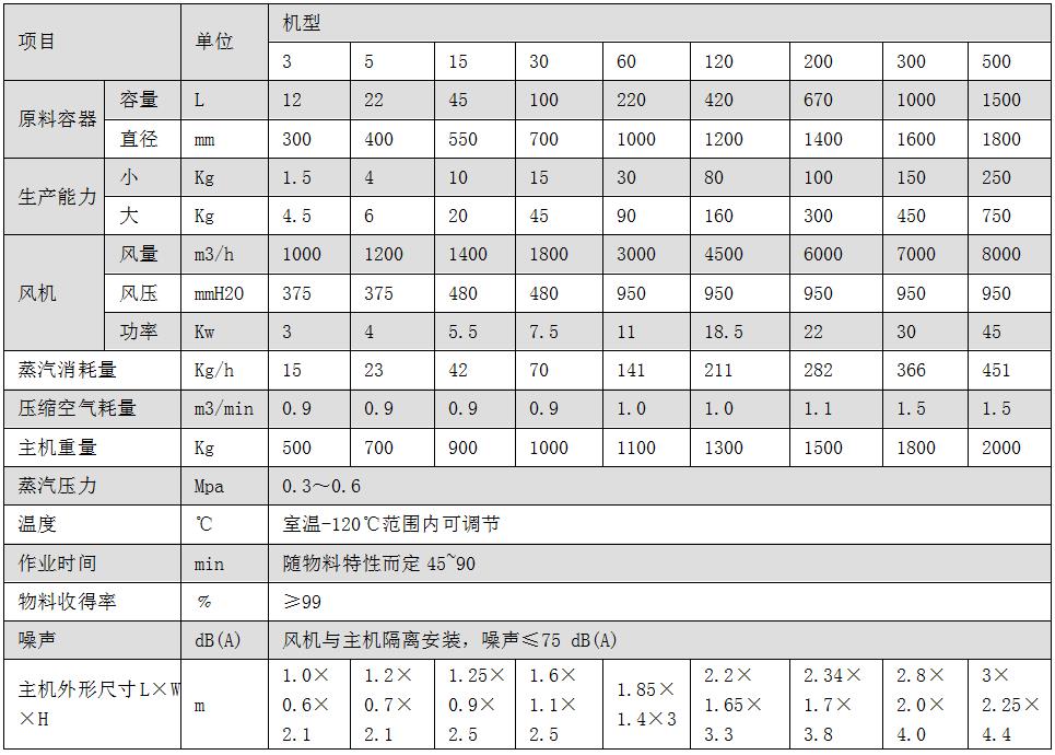 FL系列沸騰制粒干燥機(jī)(一步制粒機(jī)).jpg FL系列沸騰制粒干燥機(jī)(一步制粒機(jī)).jpg